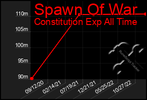 Total Graph of Spawn Of War