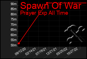 Total Graph of Spawn Of War