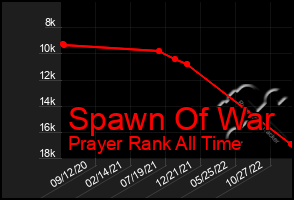 Total Graph of Spawn Of War