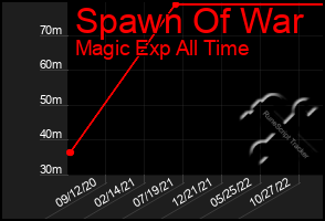 Total Graph of Spawn Of War