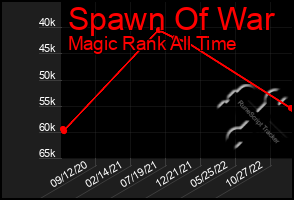 Total Graph of Spawn Of War