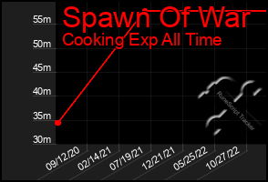 Total Graph of Spawn Of War