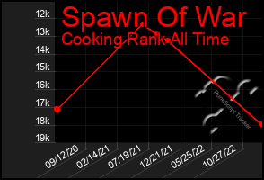 Total Graph of Spawn Of War