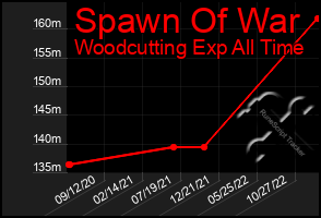 Total Graph of Spawn Of War