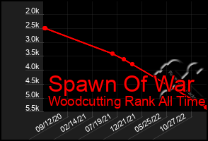 Total Graph of Spawn Of War