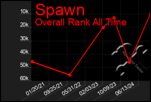 Total Graph of Spawn