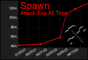 Total Graph of Spawn