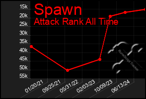 Total Graph of Spawn