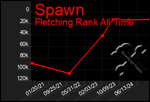 Total Graph of Spawn