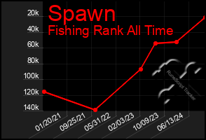 Total Graph of Spawn