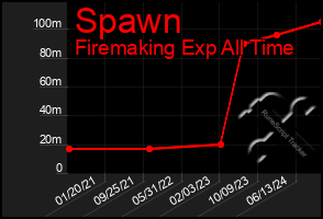 Total Graph of Spawn