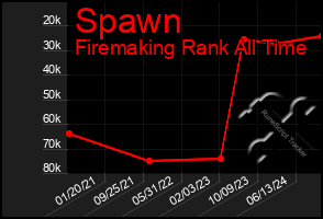 Total Graph of Spawn