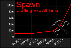 Total Graph of Spawn