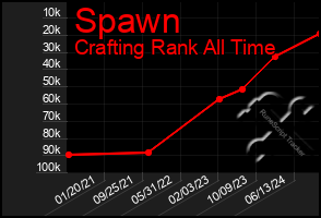 Total Graph of Spawn