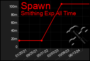 Total Graph of Spawn