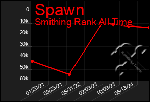 Total Graph of Spawn