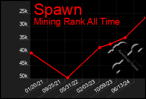 Total Graph of Spawn