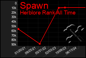 Total Graph of Spawn