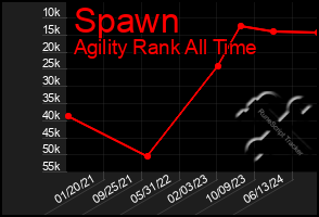 Total Graph of Spawn