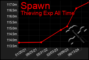 Total Graph of Spawn