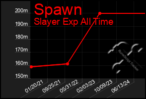 Total Graph of Spawn