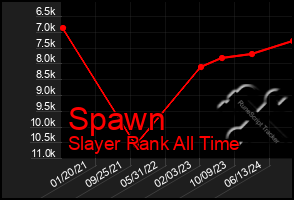 Total Graph of Spawn