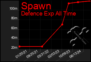 Total Graph of Spawn