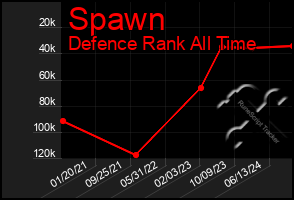 Total Graph of Spawn