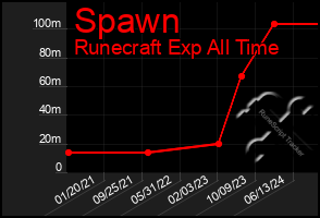 Total Graph of Spawn