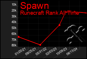 Total Graph of Spawn