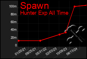 Total Graph of Spawn