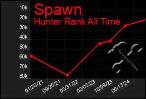 Total Graph of Spawn