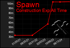 Total Graph of Spawn