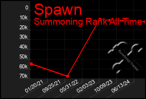 Total Graph of Spawn