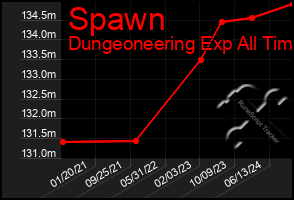 Total Graph of Spawn