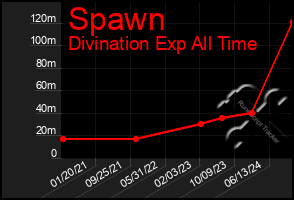 Total Graph of Spawn