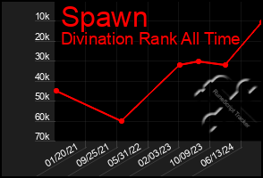 Total Graph of Spawn