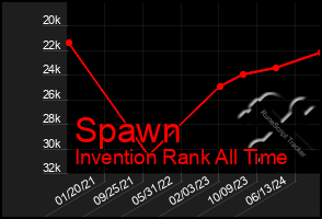 Total Graph of Spawn