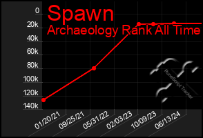 Total Graph of Spawn