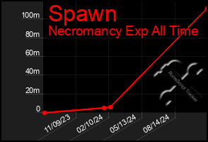 Total Graph of Spawn