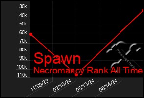 Total Graph of Spawn