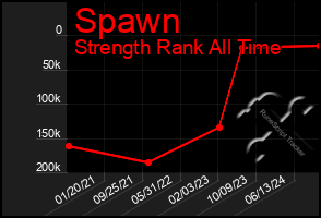 Total Graph of Spawn