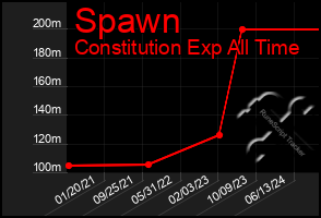 Total Graph of Spawn