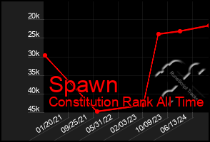 Total Graph of Spawn