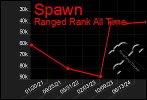 Total Graph of Spawn