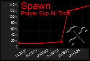 Total Graph of Spawn