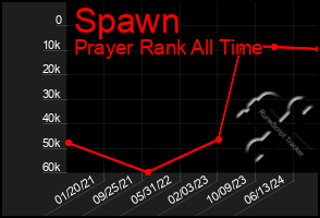 Total Graph of Spawn