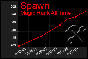 Total Graph of Spawn