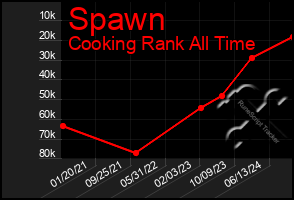 Total Graph of Spawn