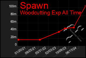 Total Graph of Spawn